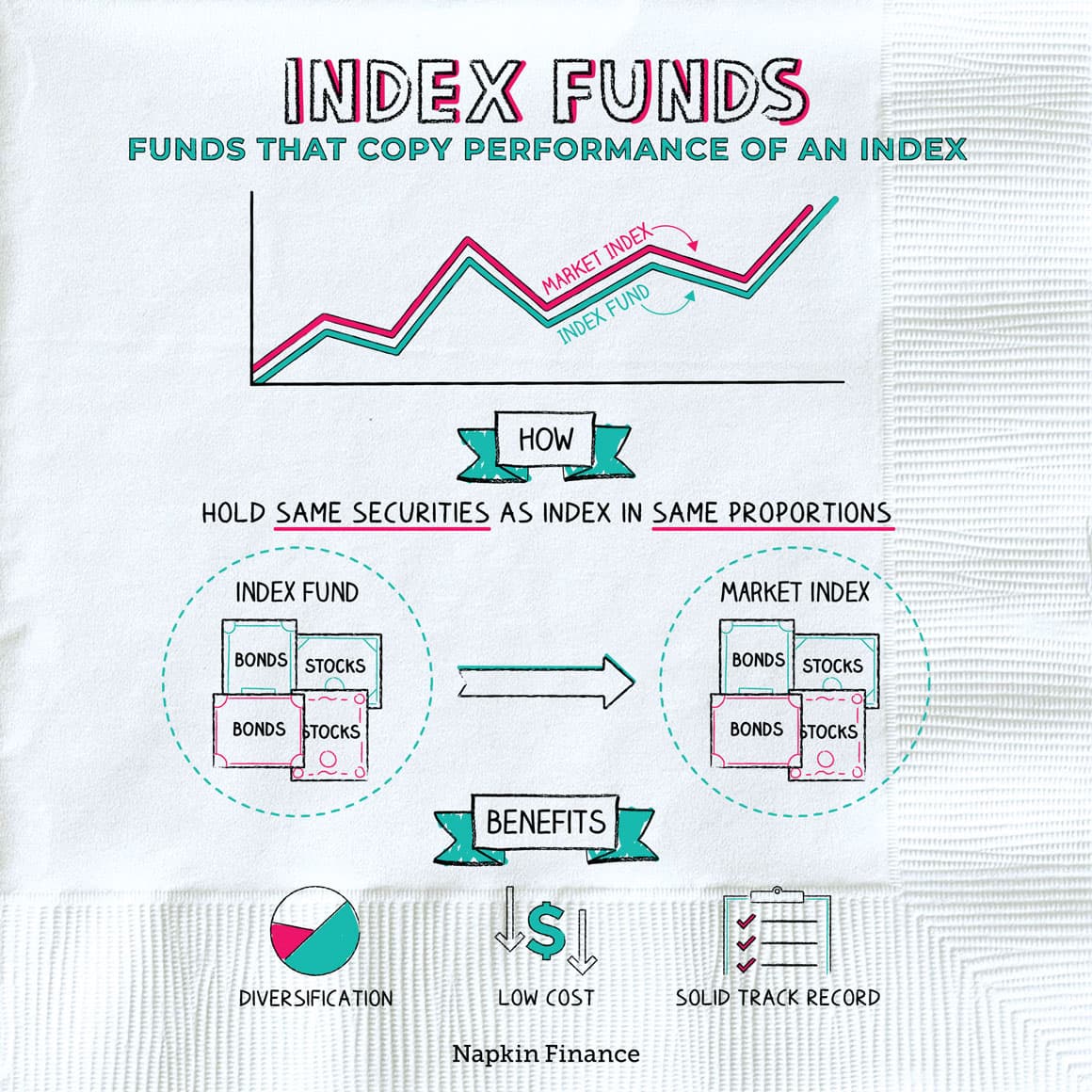 Finance Basics: Index Funds Explained