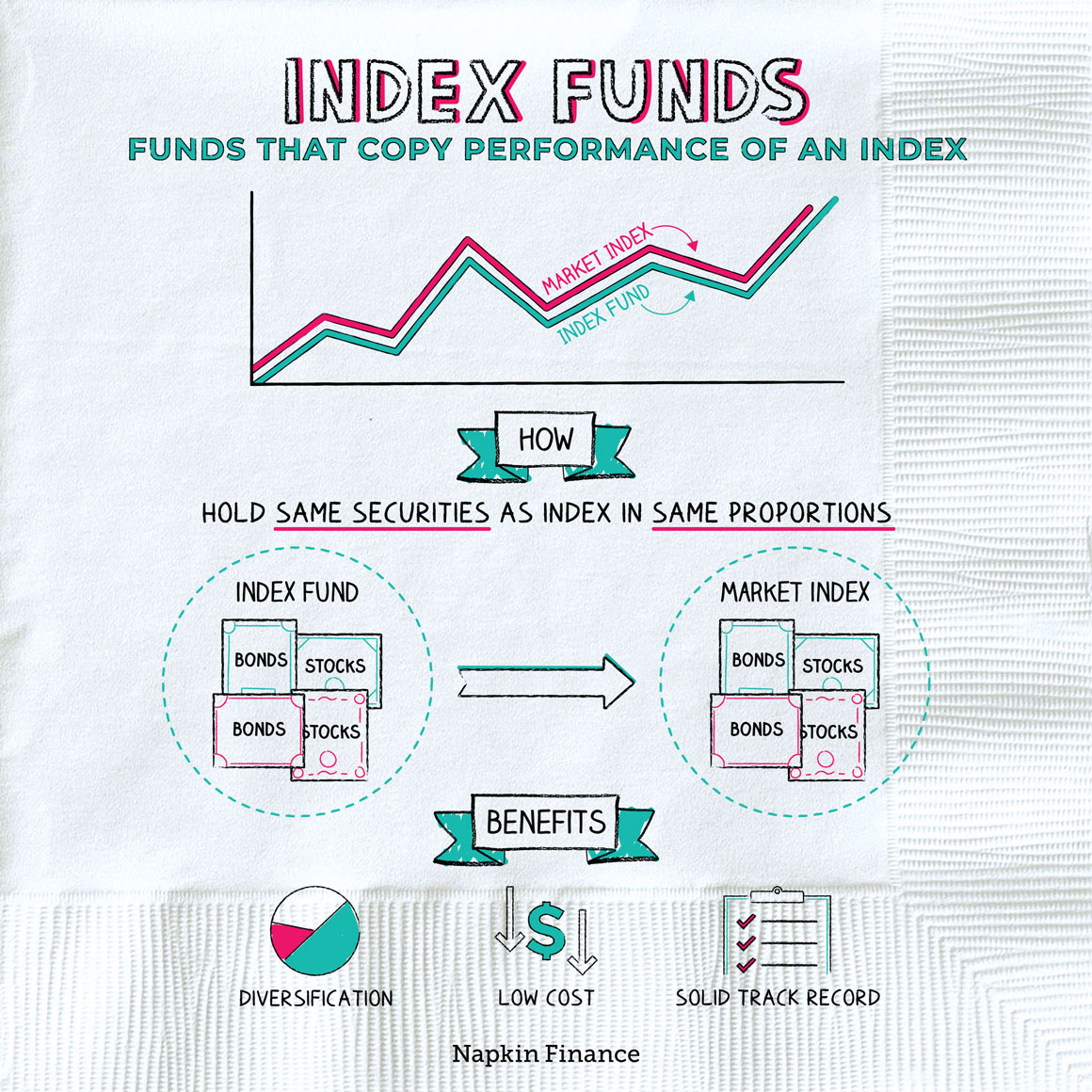 Finanza Semplice: Fondi Indicizzati (Index Funds)